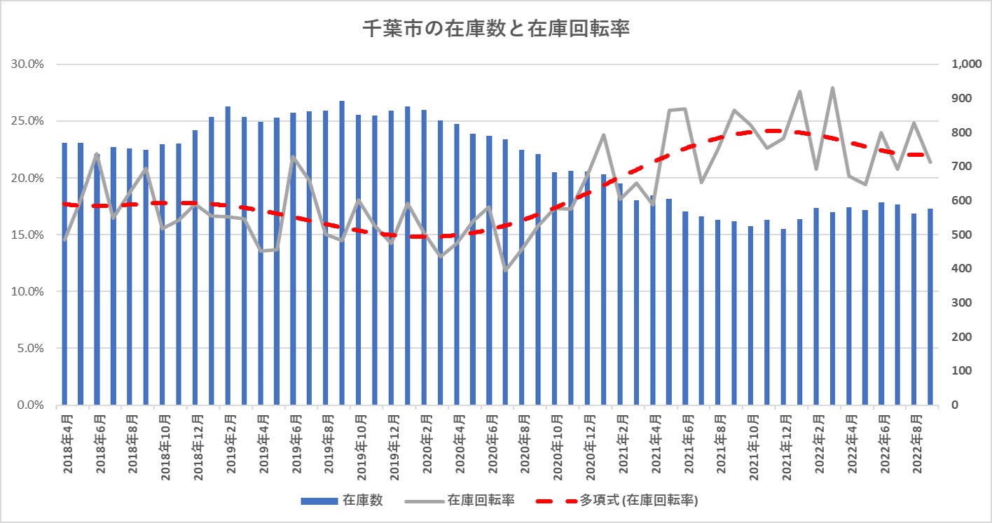 【中古マンション価格】「東京都23区」、「横浜市」は高騰継続。「川崎市」、「さいたま市」に変調の兆しあり。「千葉市」は不安定のサブ画像13