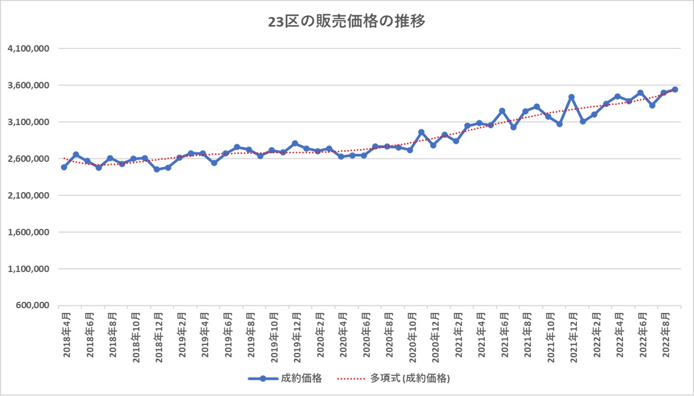 【中古マンション価格】「東京都23区」、「横浜市」は高騰継続。「川崎市」、「さいたま市」に変調の兆しあり。「千葉市」は不安定のサブ画像3