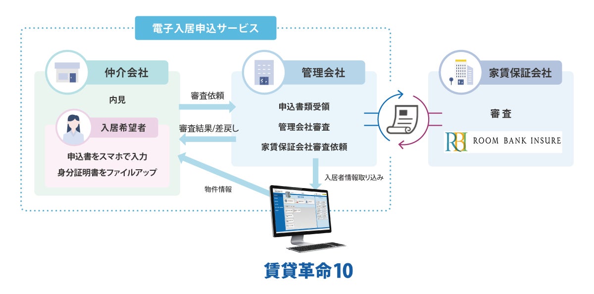 日本情報クリエイトが提供する「電子入居申込サービス」と株式会社ルームバンクインシュアとの提携開始のお知らせのサブ画像2