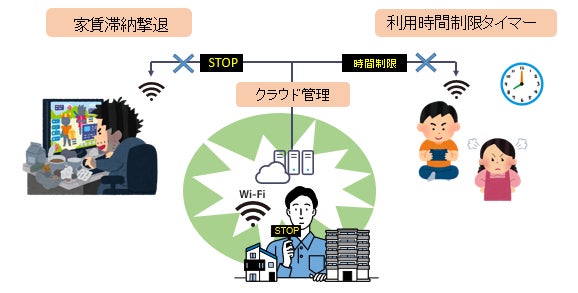 集合住宅向けクラウド型Wi-Fiサービス「アパらくWi-Fi」提供開始のサブ画像2_「アパらくWi-Fi」が提供するプランイメージ（一例）