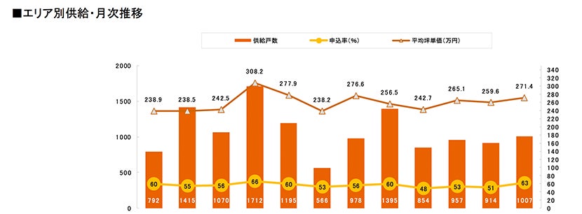 月例新築マンション動向発表～埼玉県が先月に続き供給戸数がおよそ2倍に（2022年7月度 分譲実績）｜2022年10月号～のサブ画像10