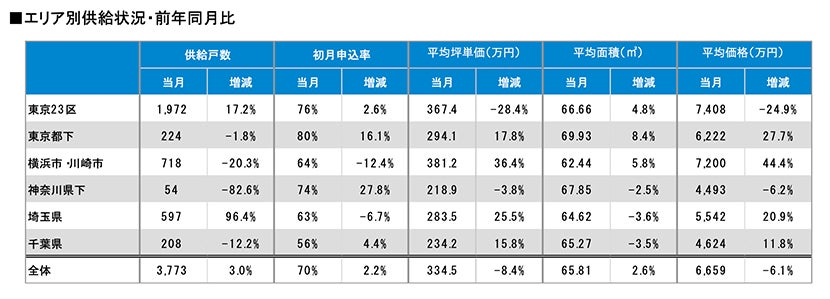 月例新築マンション動向発表～埼玉県が先月に続き供給戸数がおよそ2倍に（2022年7月度 分譲実績）｜2022年10月号～のサブ画像2