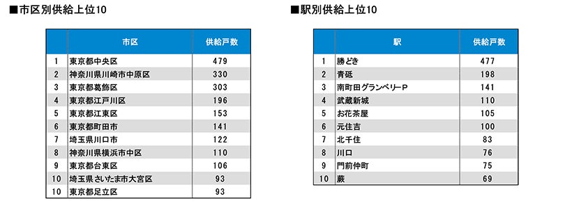 月例新築マンション動向発表～埼玉県が先月に続き供給戸数がおよそ2倍に（2022年7月度 分譲実績）｜2022年10月号～のサブ画像3