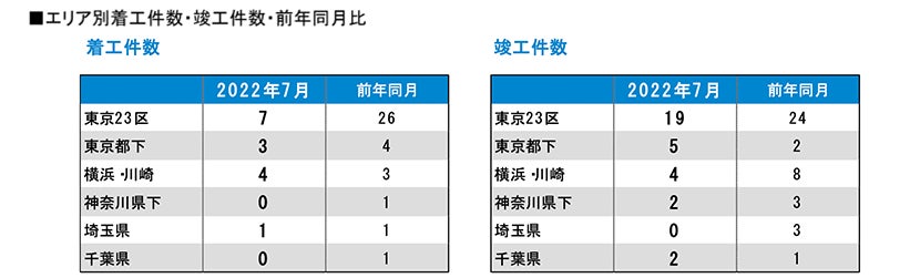 月例新築マンション動向発表～埼玉県が先月に続き供給戸数がおよそ2倍に（2022年7月度 分譲実績）｜2022年10月号～のサブ画像6