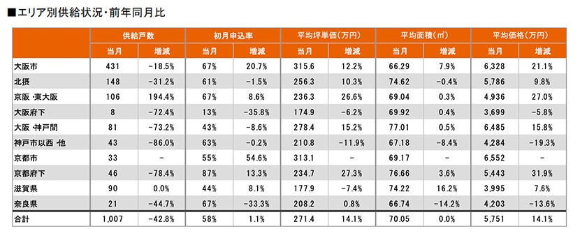 月例新築マンション動向発表～埼玉県が先月に続き供給戸数がおよそ2倍に（2022年7月度 分譲実績）｜2022年10月号～のサブ画像8
