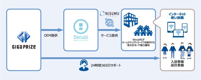 ギガプライズとSecual、全戸一括型インターネット接続サービス「NiSUMU CONNECT」を共同で提供のサブ画像2