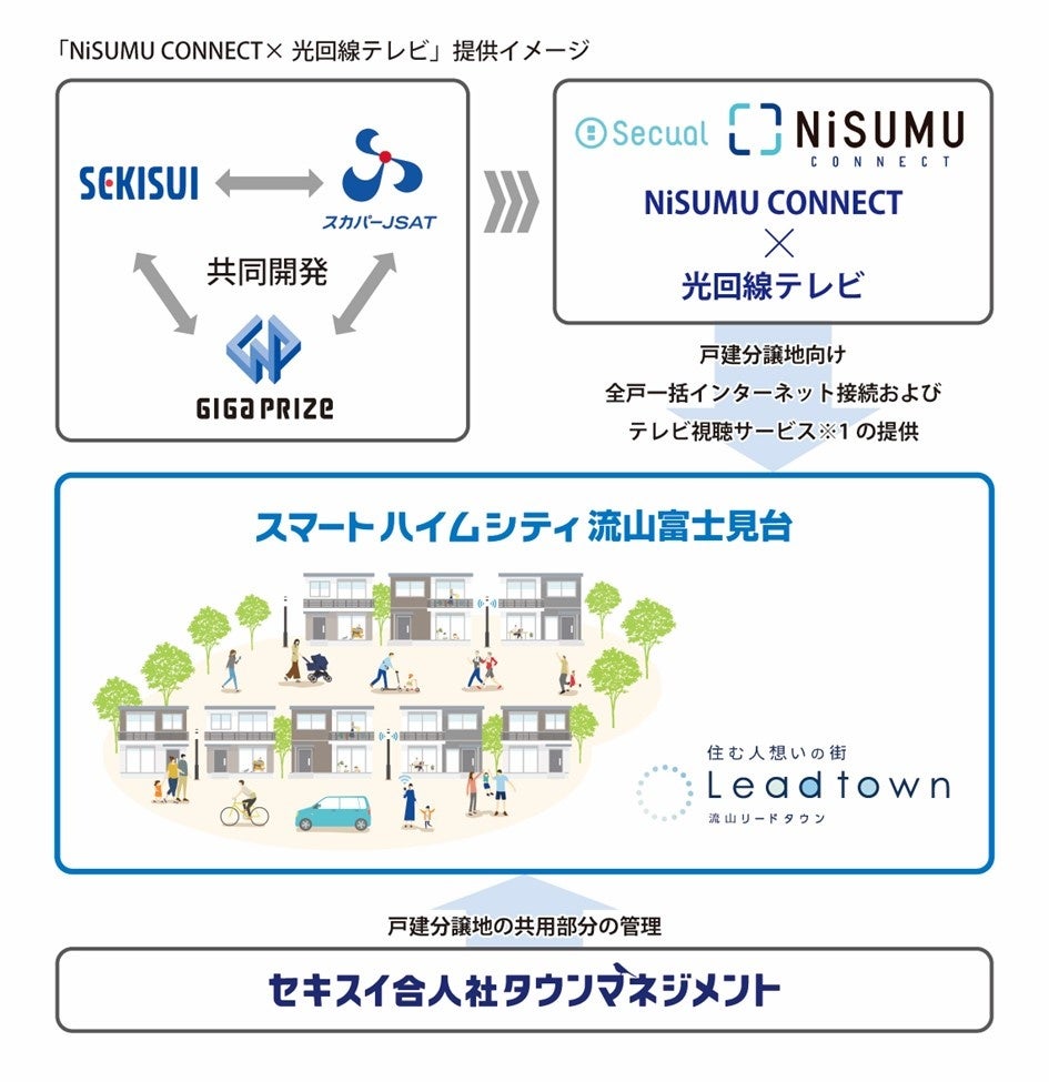 戸建分譲初の全戸一括インターネット接続＋テレビ視聴サービス「NiSUMU CONNECT×光回線テレビ」提供開始のサブ画像2