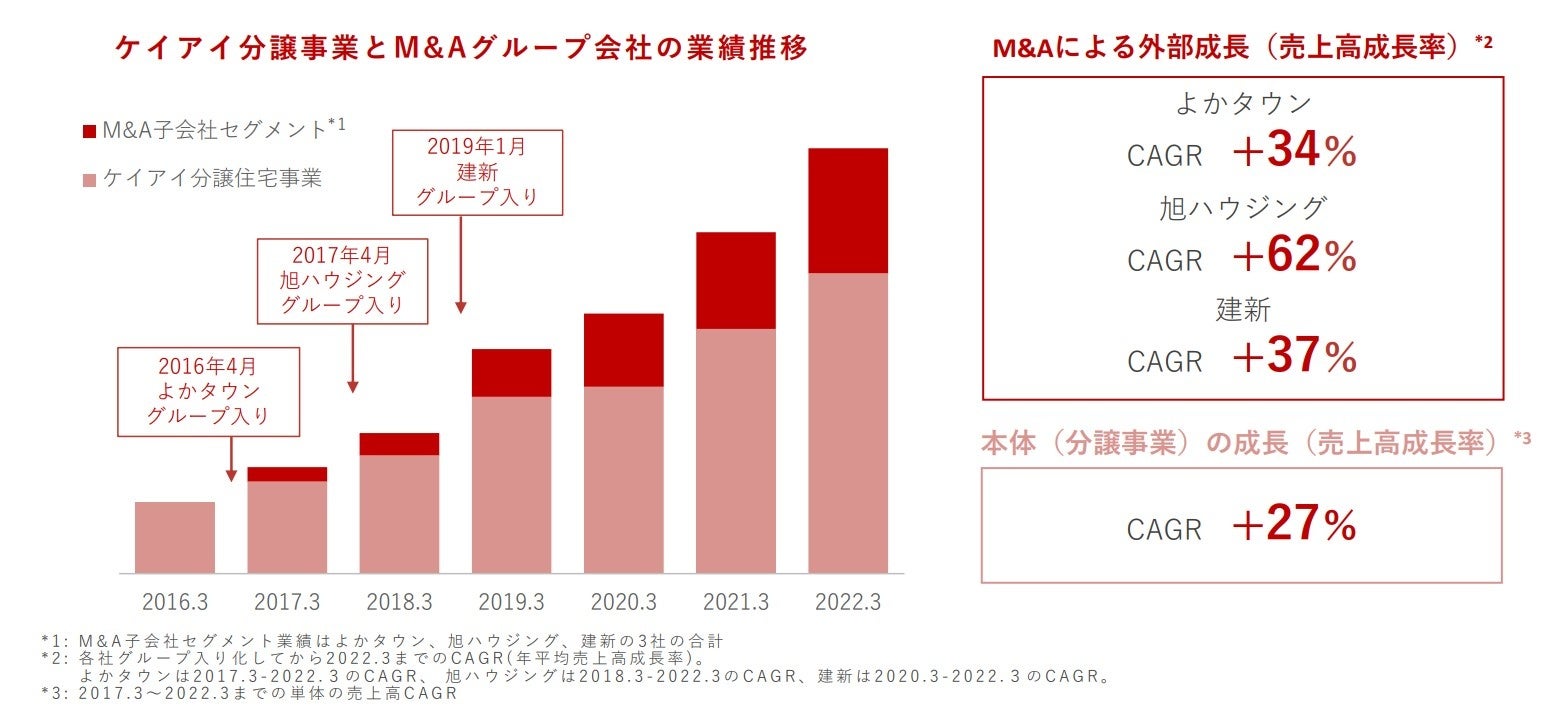 ケイアイスター不動産グループのよかタウンが2021年度 低層住宅着工棟数 福岡県第1位（※1）を獲得のサブ画像3