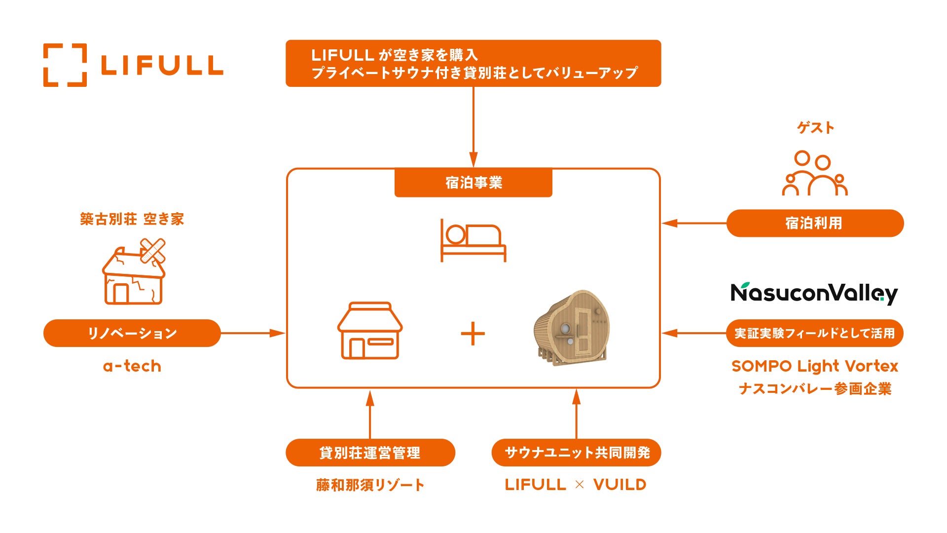 空き家再生に取り組むLIFULL、デジタル木材加工技術を使ったサウナユニットをVUILDと共同開発のサブ画像2_築古別荘リノベーションバリューアップ