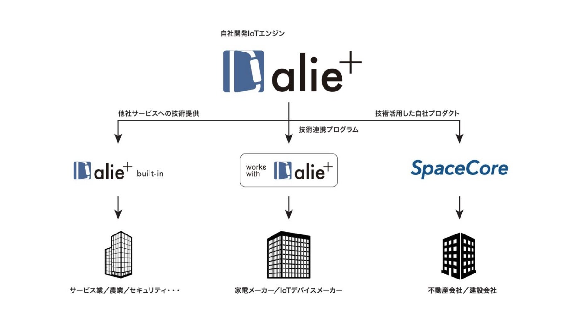 アクセルラボ、IoTエンジン「alie+」を提供開始のサブ画像2