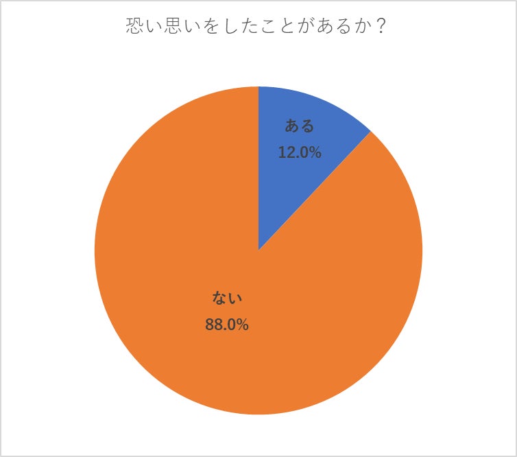 都内のマンションに住む独身女性159人に聞いた！～女性専用マンションの需要はそれほど多くない!?～のサブ画像2