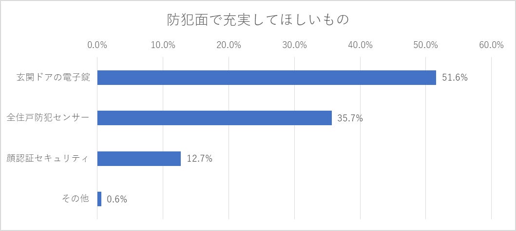 都内のマンションに住む独身女性159人に聞いた！～女性専用マンションの需要はそれほど多くない!?～のサブ画像3