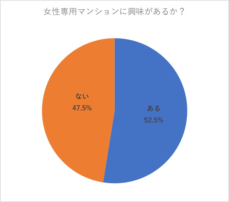 都内のマンションに住む独身女性159人に聞いた！～女性専用マンションの需要はそれほど多くない!?～のサブ画像4