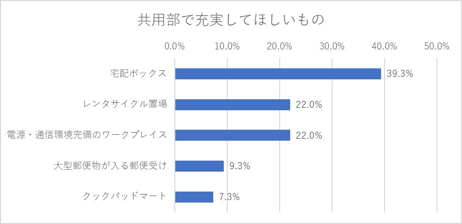 都内のマンションに住む独身女性159人に聞いた！～女性専用マンションの需要はそれほど多くない!?～のサブ画像6