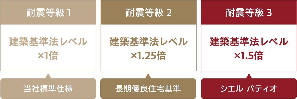 【新商品】当社初の長期優良住宅新商品「CIEL PATIO」販売開始のサブ画像3