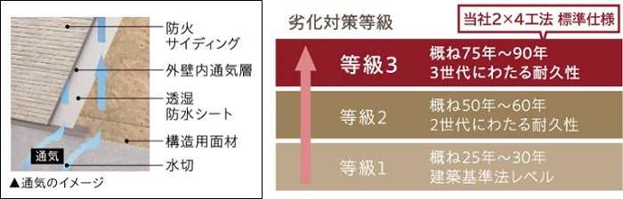 【新商品】当社初の長期優良住宅新商品「CIEL PATIO」販売開始のサブ画像7