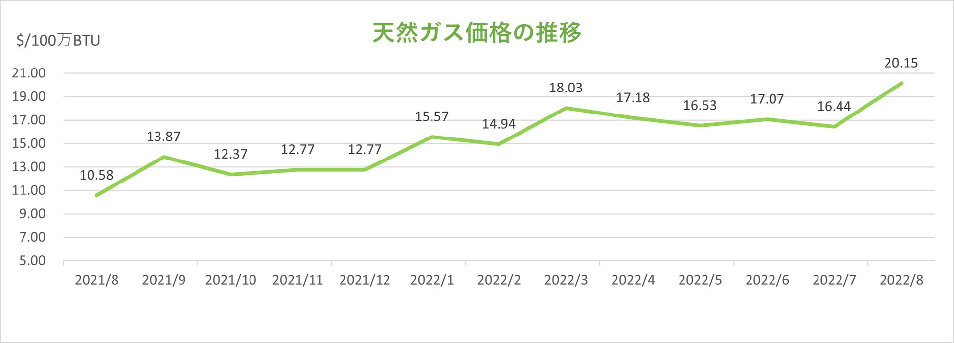 11/11(金)-13(日)、全国一斉パッシブハウス見学会開催のサブ画像3_天然ガス価格の推移