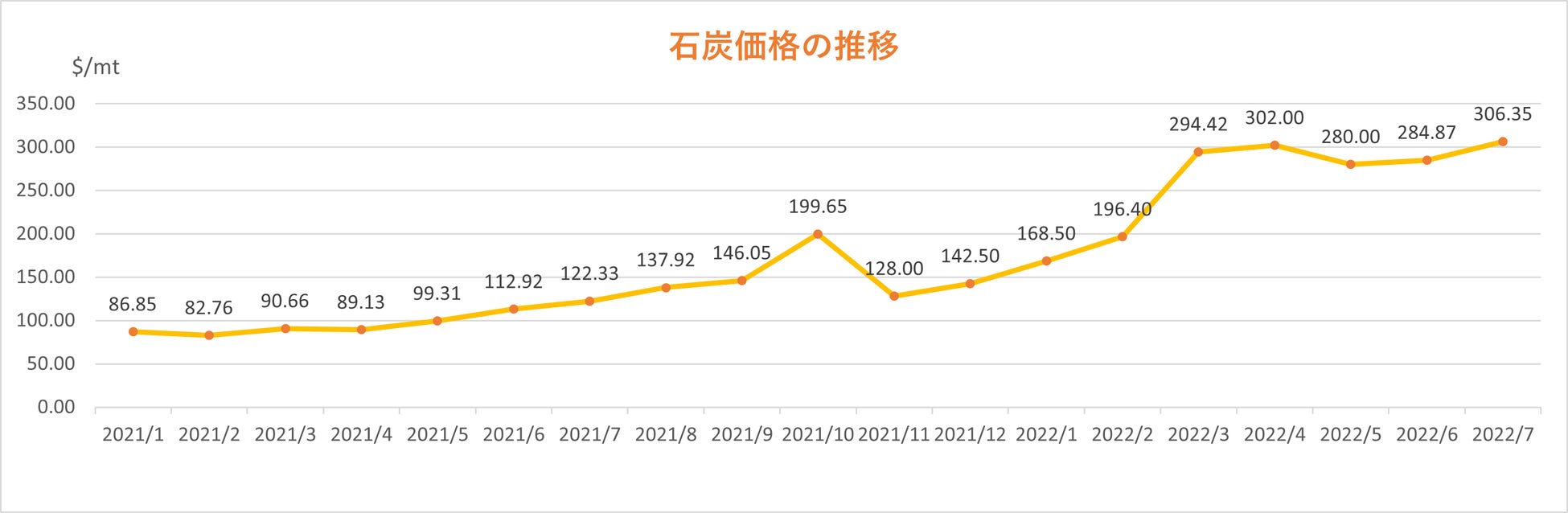 11/11(金)-13(日)、全国一斉パッシブハウス見学会開催のサブ画像4_石炭価格の推移