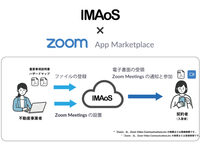電子契約サービスでZoom Meetingsとの連携機能の提供開始のメイン画像