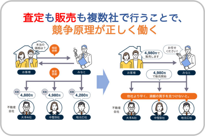 相続税申告件数日本No.1のAI相続が不動産業界を変える異端的「代理人売却」を提供開始のメイン画像