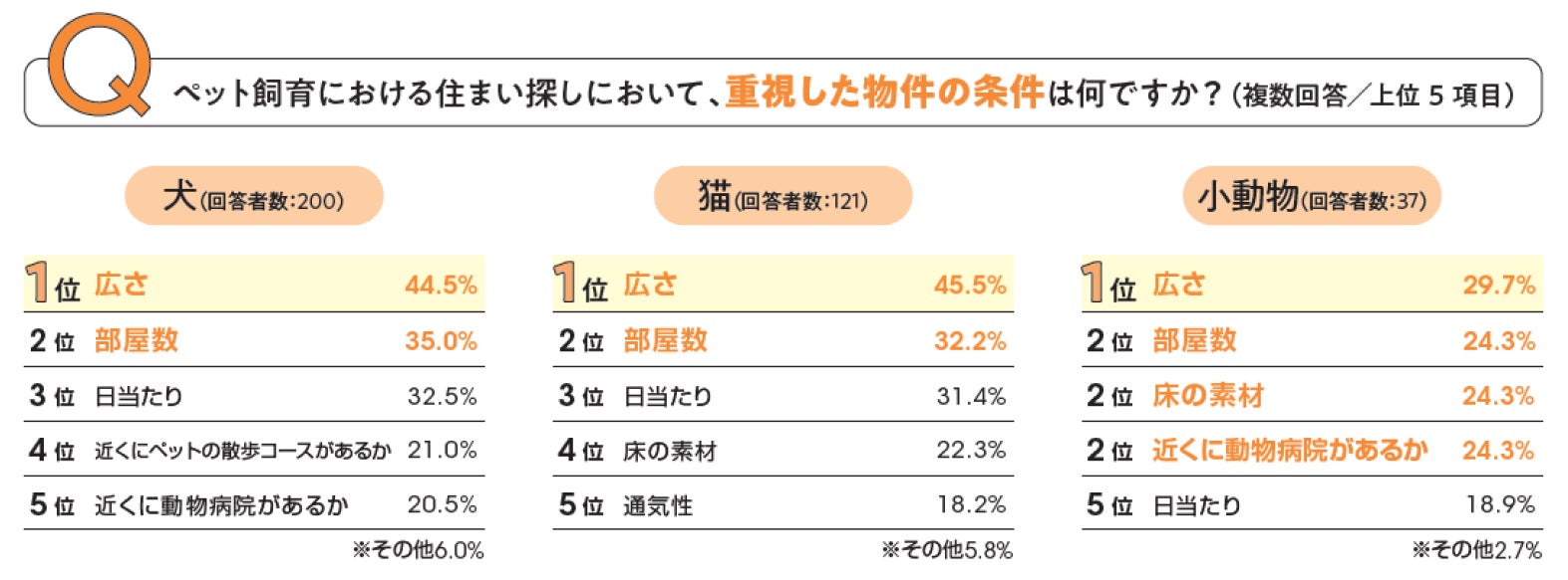 ユーザー動向調査「ペット飼育者が住まいに求めること」のサブ画像2