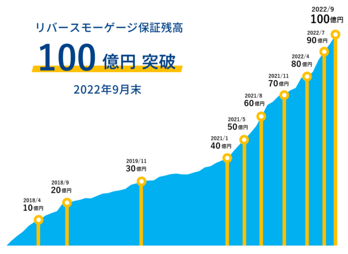 リバースモーゲージの保証残高100億円突破のお知らせのメイン画像