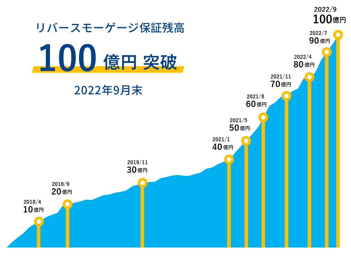 リバースモーゲージの保証残高100億円突破のお知らせのサブ画像1