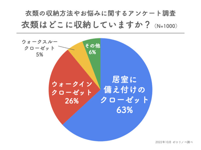 【55％が収納量に合わせて持ち物をコントロール】東京都在住30〜40代既婚男女に、衣類の収納方法やお悩みに関するアンケート調査を実施。のメイン画像