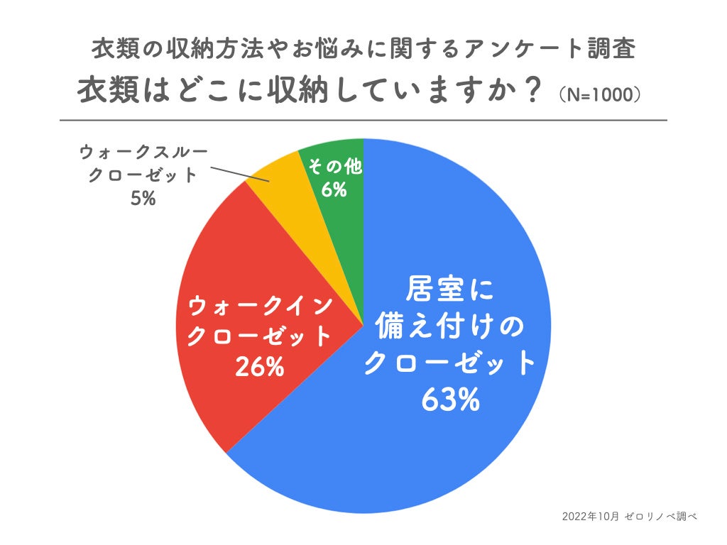 【55％が収納量に合わせて持ち物をコントロール】東京都在住30〜40代既婚男女に、衣類の収納方法やお悩みに関するアンケート調査を実施。のサブ画像1