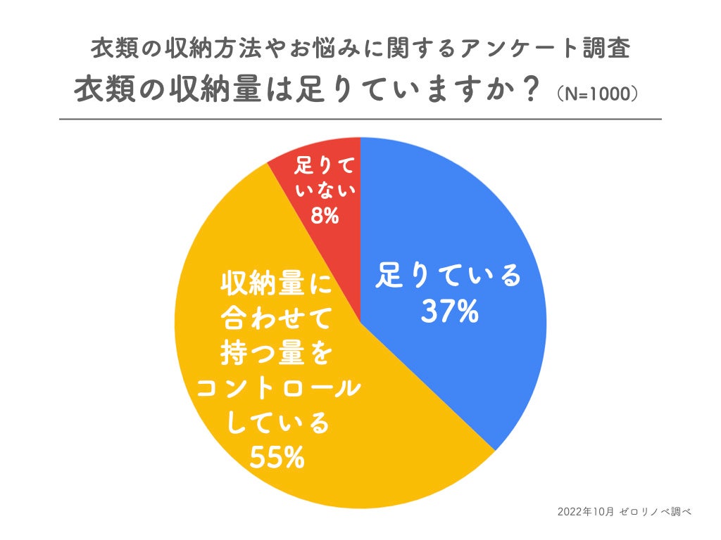 【55％が収納量に合わせて持ち物をコントロール】東京都在住30〜40代既婚男女に、衣類の収納方法やお悩みに関するアンケート調査を実施。のサブ画像2