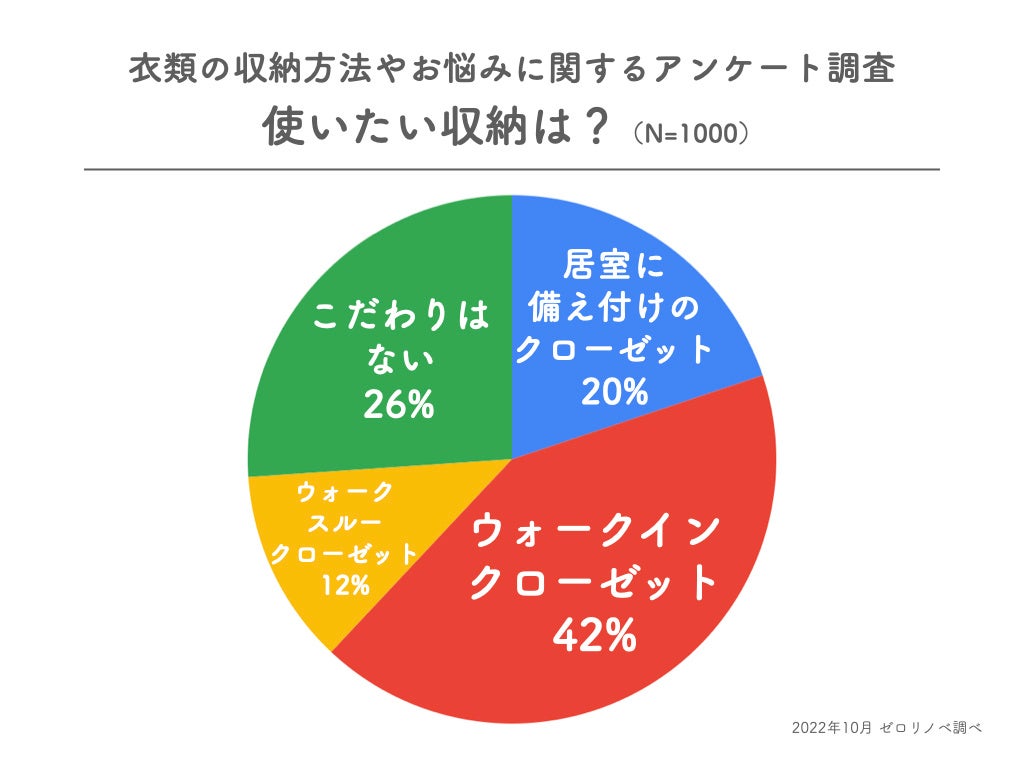 【55％が収納量に合わせて持ち物をコントロール】東京都在住30〜40代既婚男女に、衣類の収納方法やお悩みに関するアンケート調査を実施。のサブ画像3