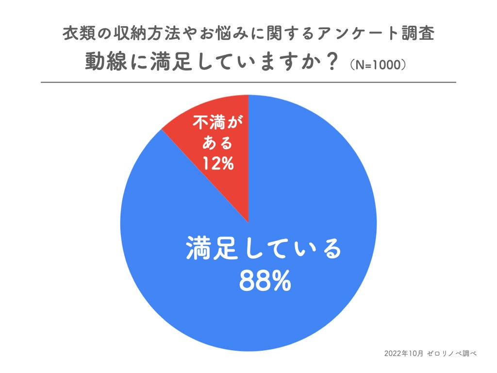 【55％が収納量に合わせて持ち物をコントロール】東京都在住30〜40代既婚男女に、衣類の収納方法やお悩みに関するアンケート調査を実施。のサブ画像4
