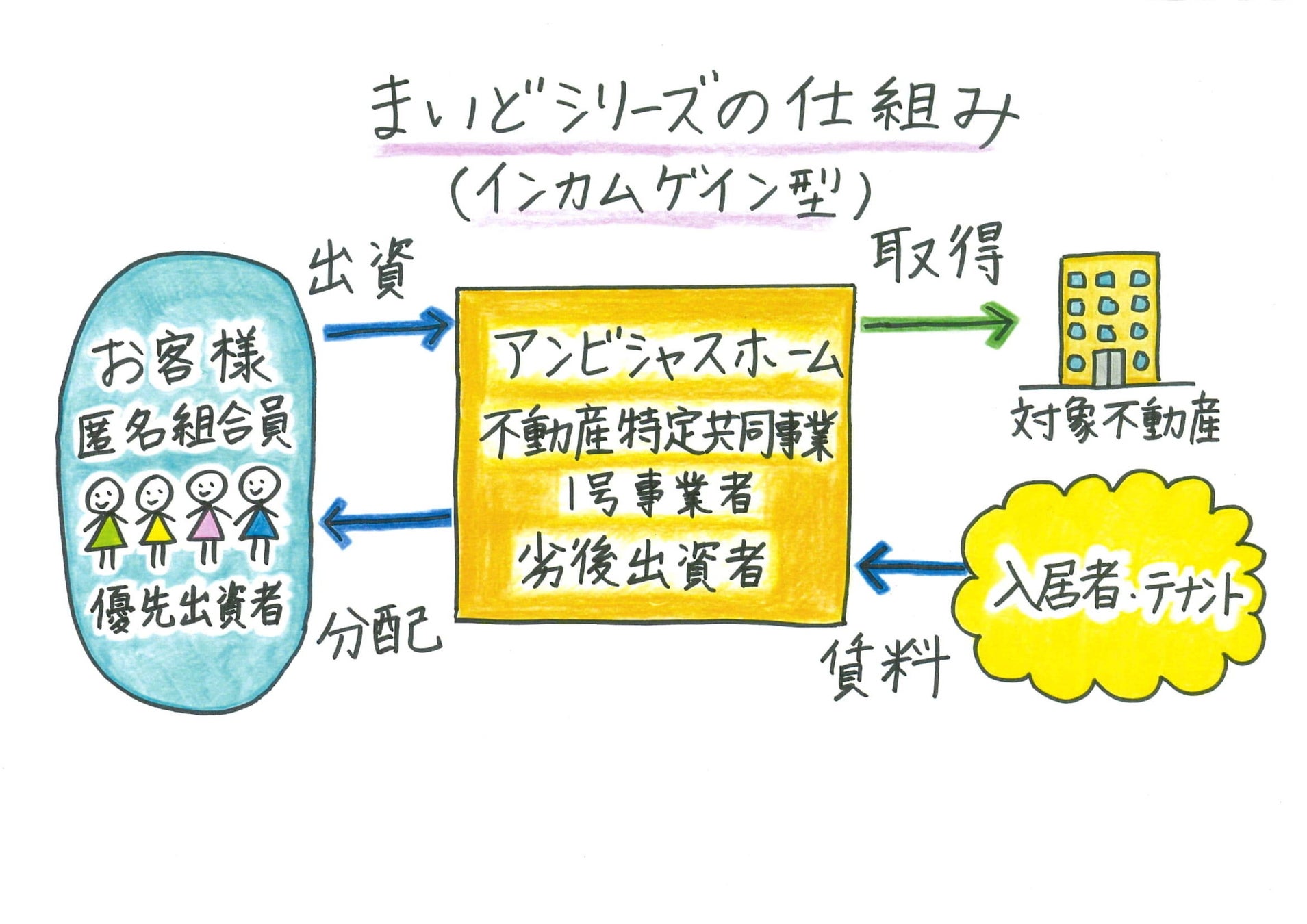 【Twitter応援企画第3弾 】予定年利６%(税引前)30万円から始める不動産投資『なにわファンド第11弾・まいど4号』10月17日募集開始のサブ画像4