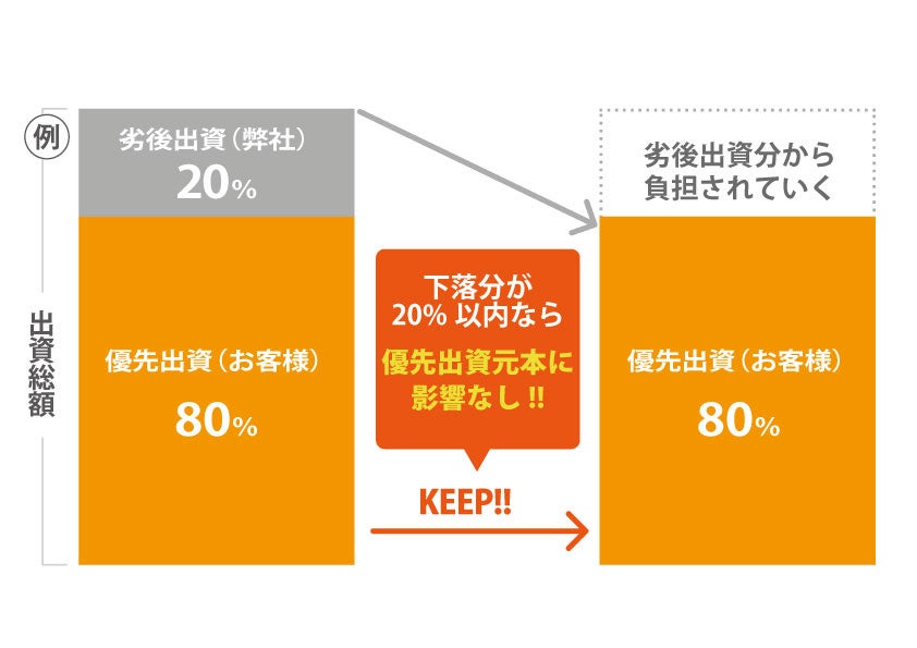 【Twitter応援企画第3弾 】予定年利６%(税引前)30万円から始める不動産投資『なにわファンド第11弾・まいど4号』10月17日募集開始のサブ画像6