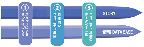 人と人とのちょうど良いつながりをつくる「GOKINJO（ゴキンジョ）」2022年度グッドデザイン賞受賞のサブ画像4