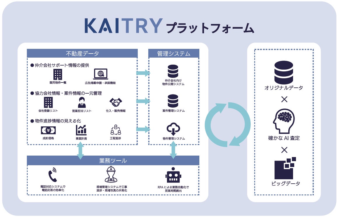 不動産仲介会社向け業務効率化ソリューション、「KAITRY PRO for SaaS(仮)」パイロットプログラム開始のサブ画像2_当社グループにて構築・活用する「KAITRYプラットフォーム」イメージ