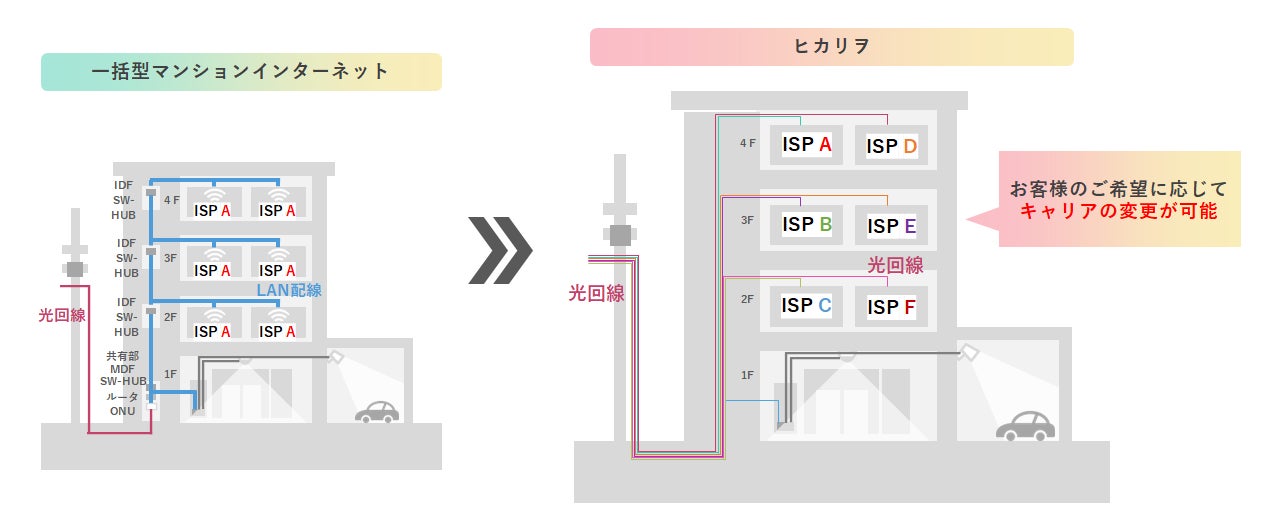 明豊エンタープライズ、株式会社オーエフと業務提携契約締結のお知らせ 次世代型マンションインターネット設備「ヒカリヲ」新築賃貸マンションに初導入のサブ画像3