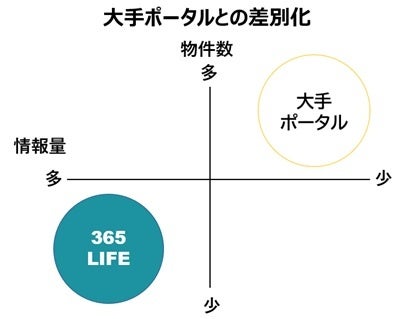 ＼365LIFE全国プロジェクト始動！／不動産のセレクトショップ365LIFEが全国で掲載パートナー募集開始！のサブ画像3_ポジショニングマップ