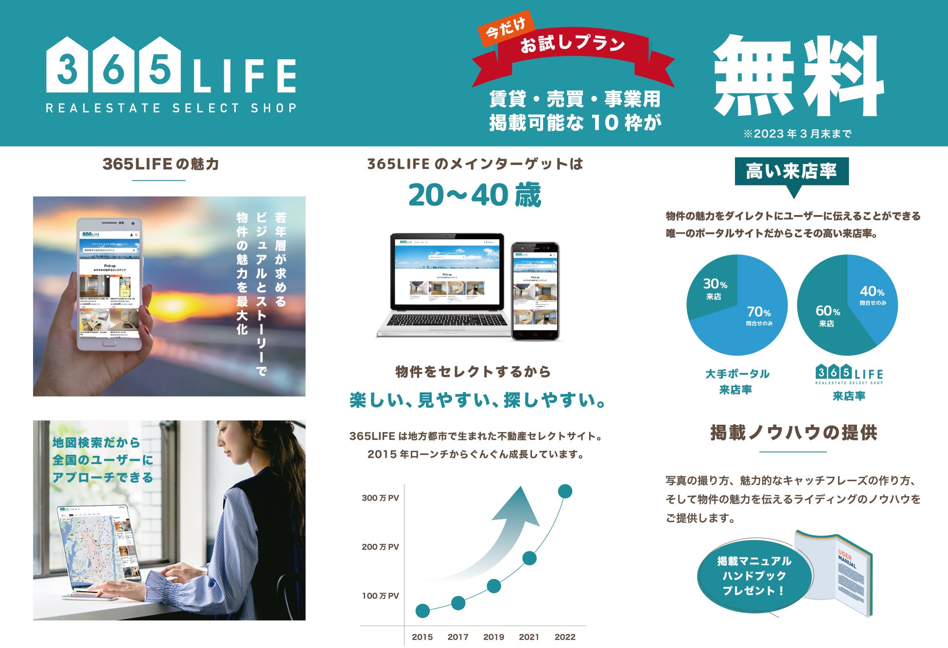 ＼365LIFE全国プロジェクト始動！／不動産のセレクトショップ365LIFEが全国で掲載パートナー募集開始！のサブ画像4