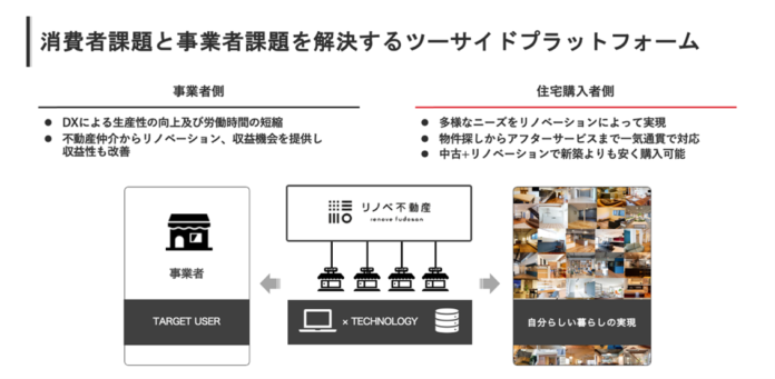 複数の上場企業の参画も決定！「中古＋リノベーション」の普及を推進するアライアンス・プログラム「リノベ不動産 CONNECT」始動のメイン画像