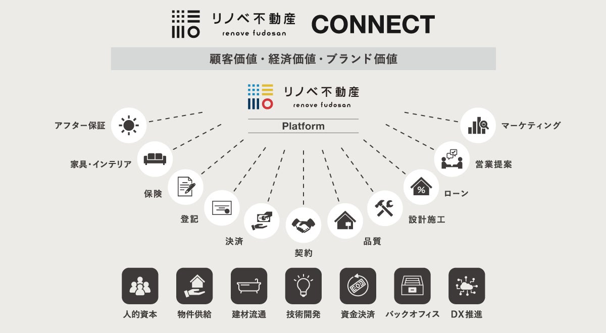 複数の上場企業の参画も決定！「中古＋リノベーション」の普及を推進するアライアンス・プログラム「リノベ不動産 CONNECT」始動のサブ画像2