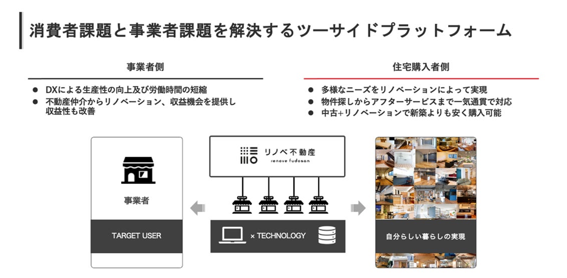 複数の上場企業の参画も決定！「中古＋リノベーション」の普及を推進するアライアンス・プログラム「リノベ不動産 CONNECT」始動のサブ画像3