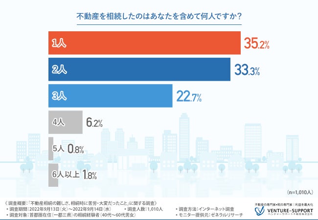 ＜不動産相続の難しさ、大変さの実態調査＞半数以上が生前に親と「不動産相続について話し合いをしていない」ことが明らかに。3割は「相続について誰にも相談していない」と回答のサブ画像1