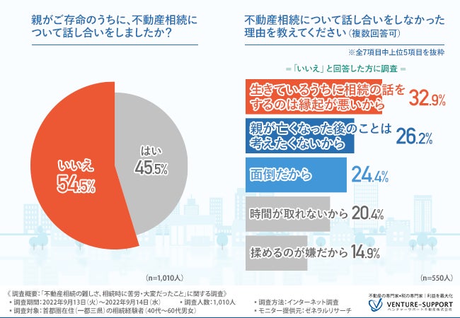 ＜不動産相続の難しさ、大変さの実態調査＞半数以上が生前に親と「不動産相続について話し合いをしていない」ことが明らかに。3割は「相続について誰にも相談していない」と回答のサブ画像2