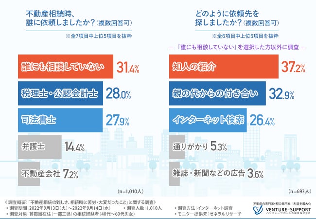 ＜不動産相続の難しさ、大変さの実態調査＞半数以上が生前に親と「不動産相続について話し合いをしていない」ことが明らかに。3割は「相続について誰にも相談していない」と回答のサブ画像3