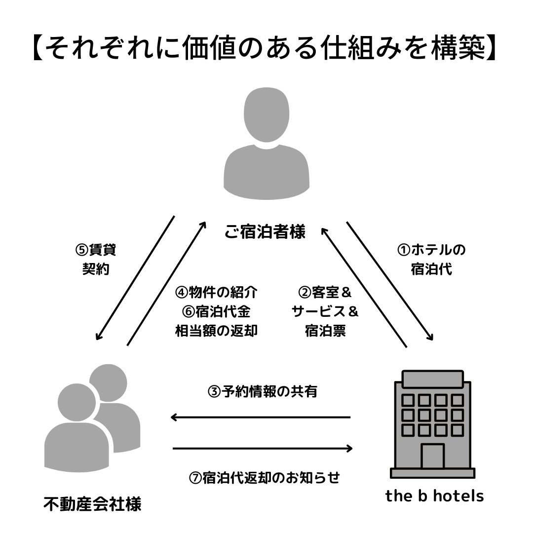 宿泊代金が実質無料？the b hotelsが仕掛ける不動産コラボプランとは？のサブ画像4