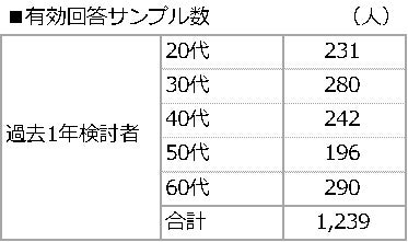 不動産売却を成功させるカギは？売却検討者＆実施者アンケートから分析！不動産売却を成功させるためのポイントも詳しく解説のサブ画像6