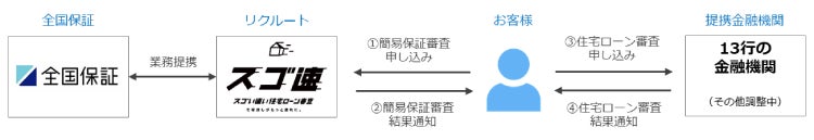 住宅ローン審査サービスの情報サイト『スゴ速』、簡易保証審査後に申込可能な金融機関数が2行から13行に拡大 ファイナンシャルアドバイザーによる、無料の相談窓口も新設のサブ画像2