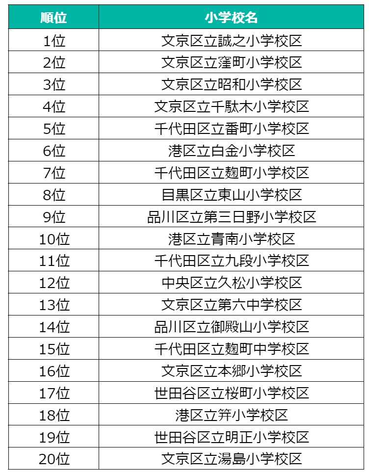 カウル、東京23区公立小学校区の「中古マンション値上がり学区ランキング」を発表のサブ画像1