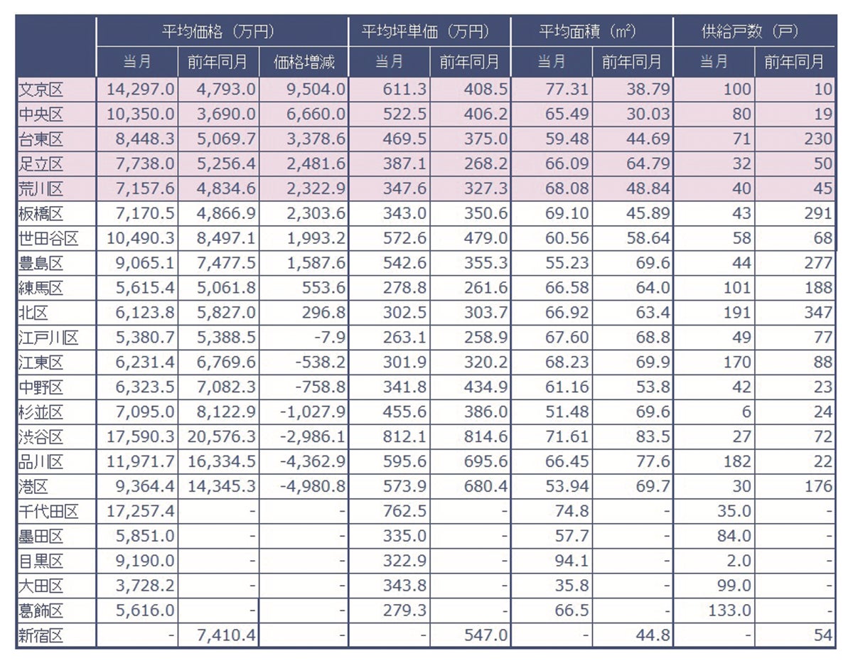 速報/月例新築マンション動向10月実績発表～文京区の平均価格変動率が198％上昇～のサブ画像2